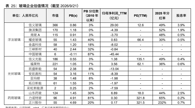 **图8. 表 25: 玻璃企业估值情况（截至 2026/9/21）**