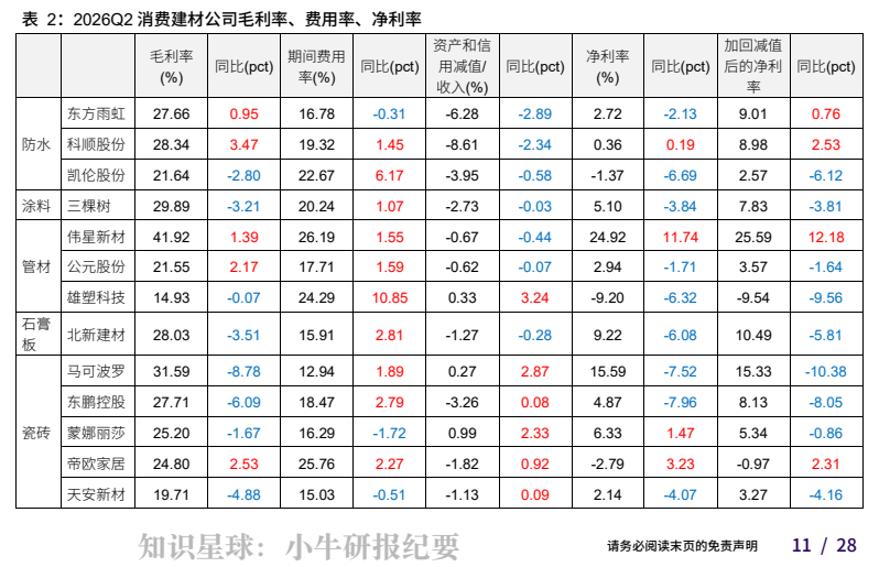 **图3. 表 2: 2026Q2 消费建材公司毛利率、费用率、净利率**