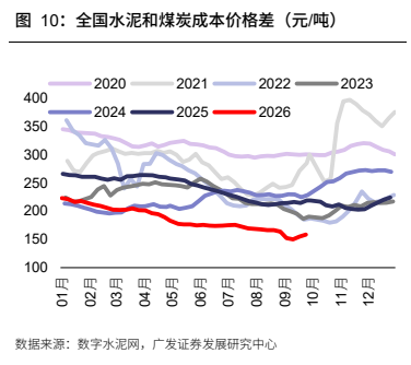**图4. 全国水泥和煤炭成本价格差（元/吨）**
