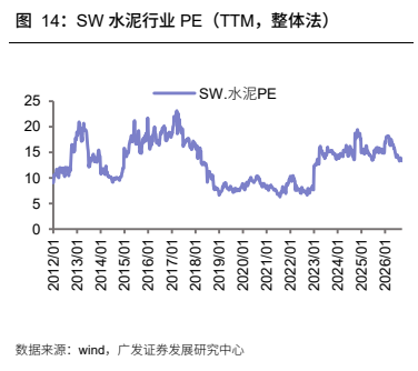 **图5. SW 水泥行业 PE（TTM，整体法）**