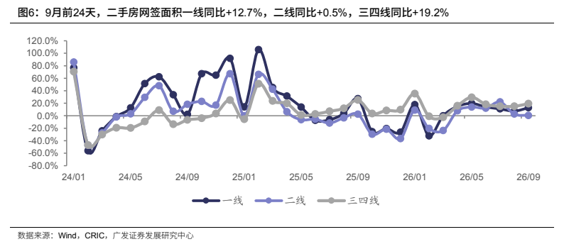 **图2. 9月前24天，二手房网签面积一线同比+12.7%，二线同比+0.5%，三四线同比+19.2%**