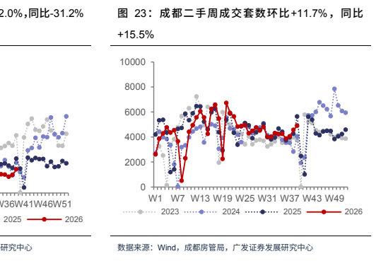 **图4. 成 都 二 手 周 成 交 套 数 环比 +11.7% ， 同比**