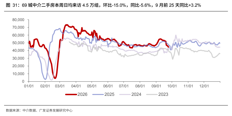 **图5. 69 城中介二手房本周日均来访 4.5 万组，环比-15.0%，同比-5.6%，9 月前 25 天同比+3.2%**