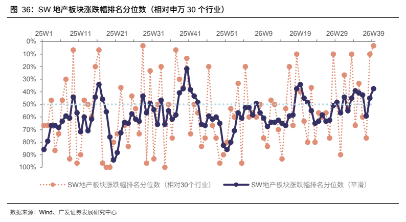 **图6. SW 地产板块涨跌幅排名分位数（相对申万 30 个行业）**