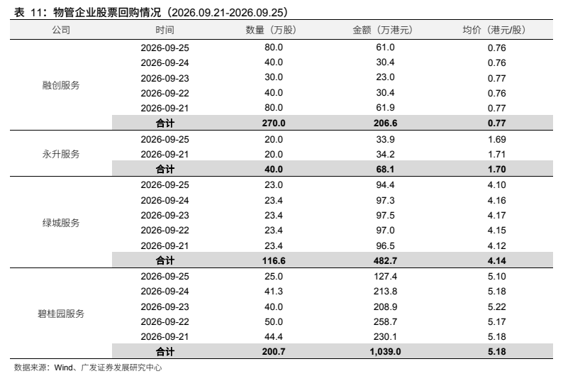 **图7. 表 11: 物管企业股票回购情况（2026.09.21-2026.09.25）**