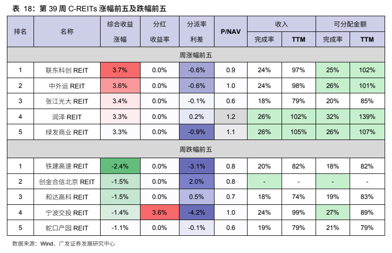 **图8. 表 18: 第 39 周 C-REITs 涨幅前五及跌幅前五**
