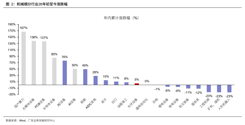 **图2. 机械细分行业26年初至今涨跌幅**