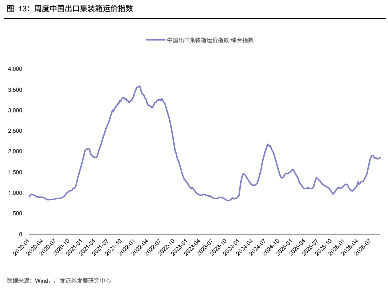 **图12. 周度中国出口集装箱运价指数**