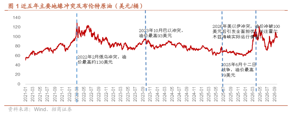 **图1. 近五年主要地缘冲突及布伦特原油（美元/桶）**