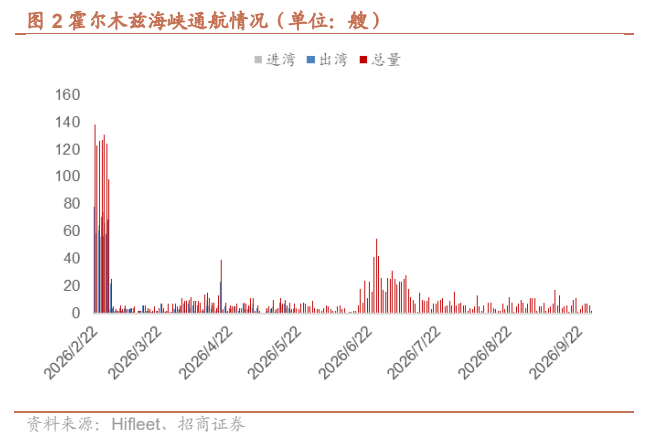 **图2. 霍尔木兹海峡通航情况（单位：艘）**
