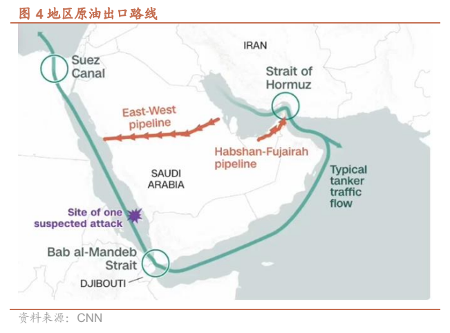 **图4. 地区原油出口路线**