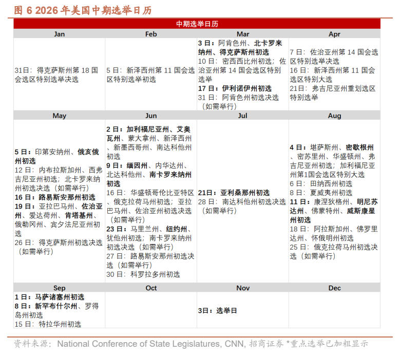**图6. 年美国中期选举日历**