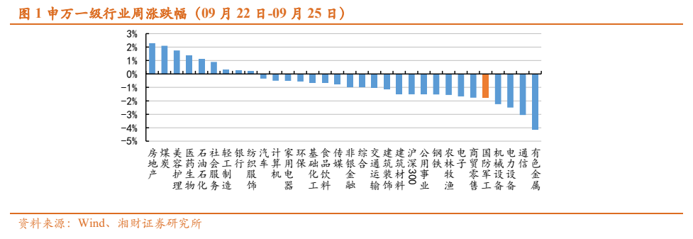 **图1. 申万级行业周涨跌幅（09月22日09月25日）**