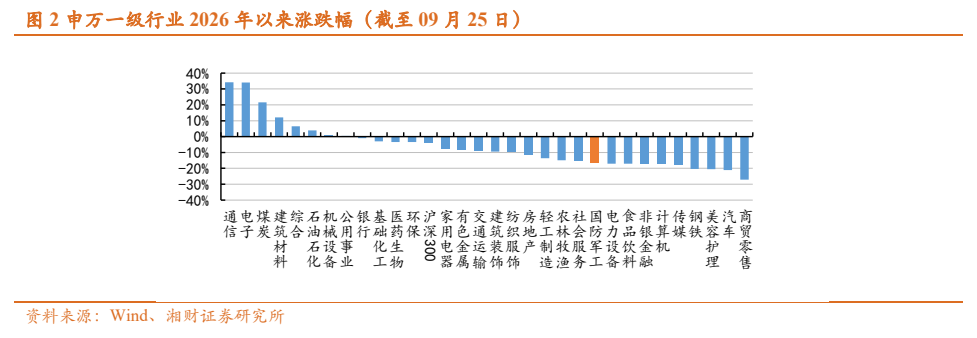 **图2. 申万级行业2026年以来涨跌幅（截至09月25日）**