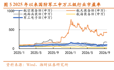 **图5. 年以来国防军工申万三级行业市盈率**