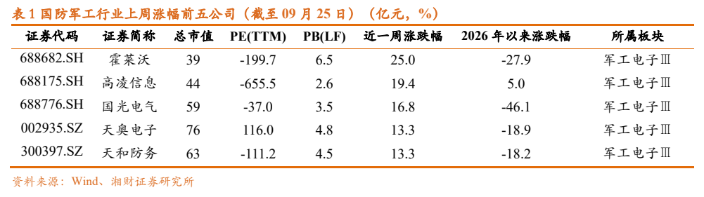 **图7. 表 1: 国防军工行业上周涨幅前五公司（截至09月25日）（亿元，%）**