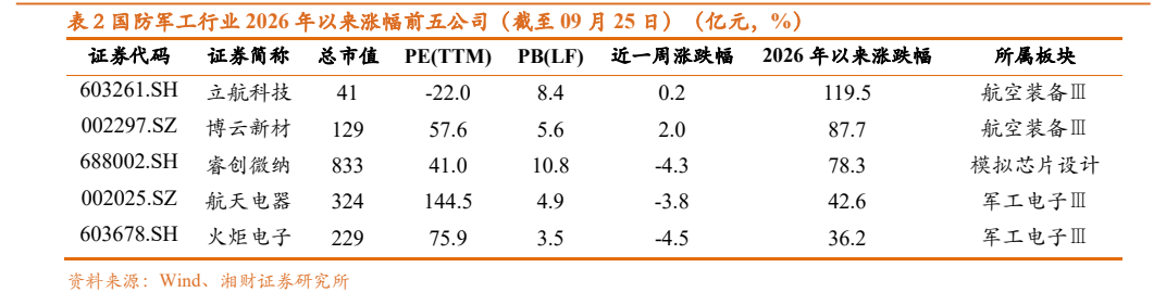 **图8. 表 2: 国防军工行业2026年以来涨幅前五公司（截至09月25日）（亿元，%）**