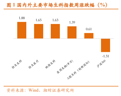 **图1. 国内外主要市场生科指数周涨跌幅（%）**