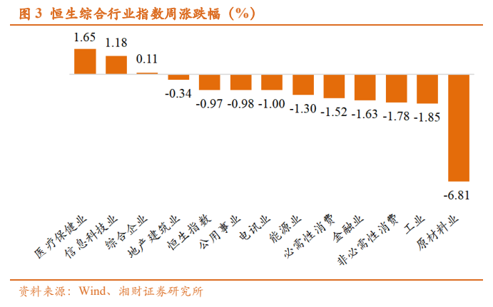 **图2. 恒生综合行业指数周涨跌幅（%）**