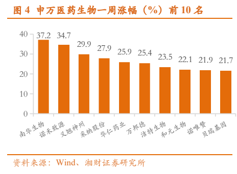 **图3. 申万医药生物周涨幅（%）前10名**