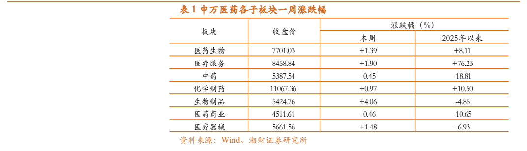 **图4. 表 1: 申万医药各子板块周涨跌幅**