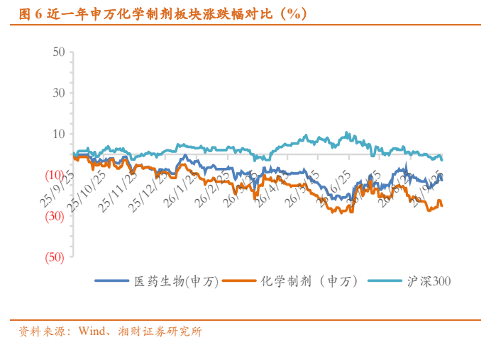**图5. 近年申万化学制剂板块涨跌幅对比（%）**
