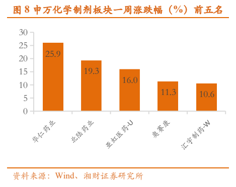 **图6. 申万化学制剂板块周涨跌幅（%）前五名**