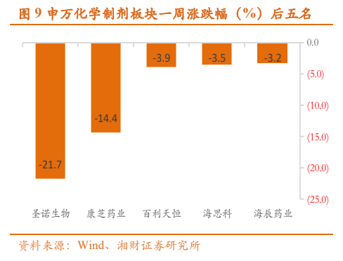 **图7. 申万化学制剂板块周涨跌幅（%）后五名**
