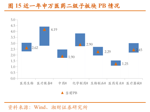 **图10. 近一年申万医药二级子板块 PB 情况**