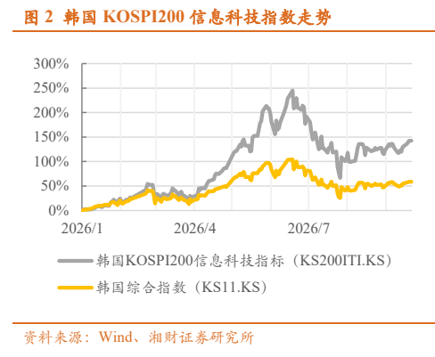 **图2. 韩国 KOSPI200 信息科技指数走势**