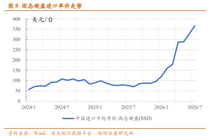 **图8. 固态硬盘进口单价走势**