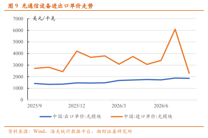 **图9. 光通信设备进出口单价走势**