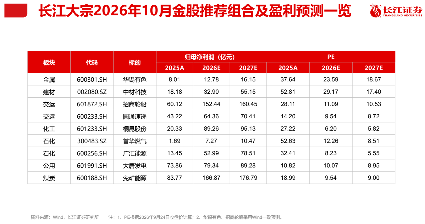 **图1. MD 长 江 大 宗 2026 年 10 月 金 股 推荐 组 合 及 盈利 预测 一 览 OK**