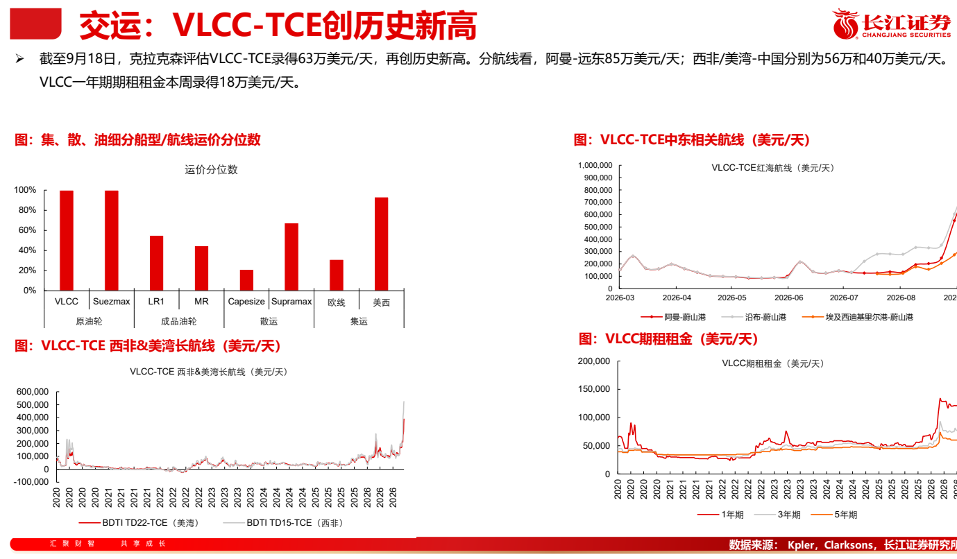 **图2. MD交运:VLCC-TCE创历史新高 ORE?**