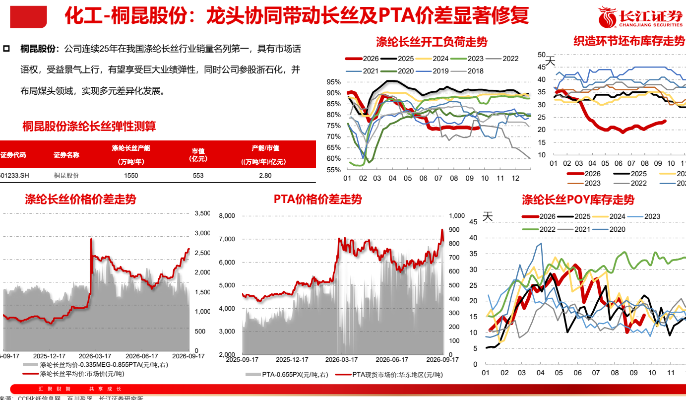 **图3. BD 化 工 - 桐 昆 股份 : 龙头 协同 带动 长 丝 及 PTA 价 差 显 著 修 复 ©**