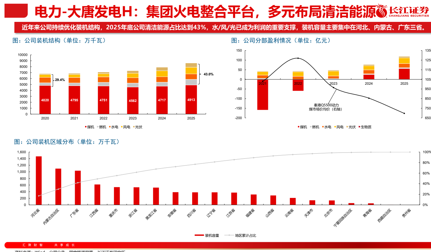 **图4. MD 电力 -大 唐 发 电 H : 集团 火电 整合 平台 , 多 元 布局 清洁 能 源**