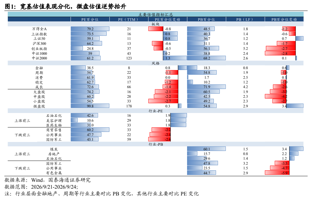 **图1. 宽基估值表现分化，微盘估值逆势抬升**