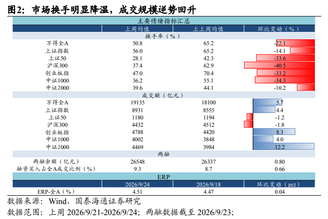 **图2. 市场换手明显降温，成交规模逆势回升**