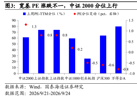 **图3. 宽基 PE 涨跌不一，中证 2000 分位上行**