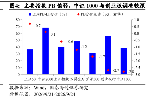 **图4. 主要指数 PB 偏弱，中证 1000 与创业板调整较深**