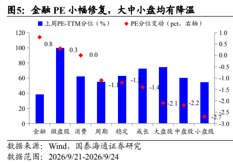 **图5. 金融 PE 小幅修复，大中小盘均有降温**