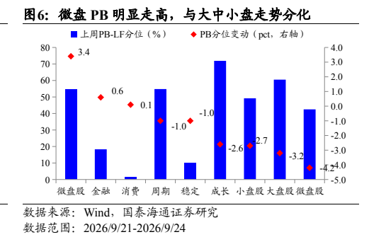 **图6. 微盘 PB 明显走高，与大中小盘走势分化**