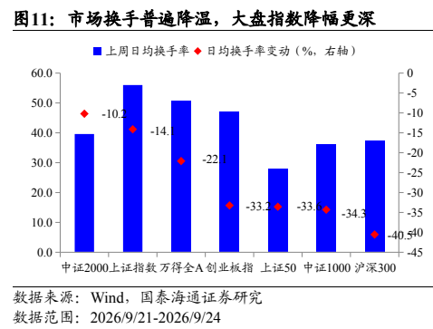 **图7. 市场换手普遍降温，大盘指数降幅更深**