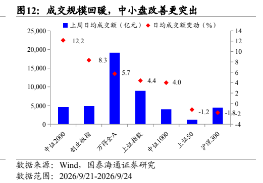 **图8. 成交规模回暖，中小盘改善更突出**