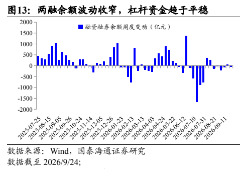 **图9. 两融余额波动收窄，杠杆资金趋于平稳**