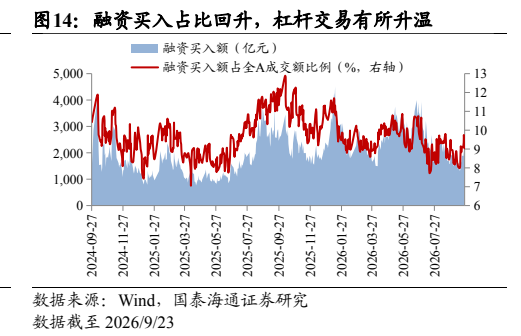 **图10. 融资买入占比回升，杠杆交易有所升温**