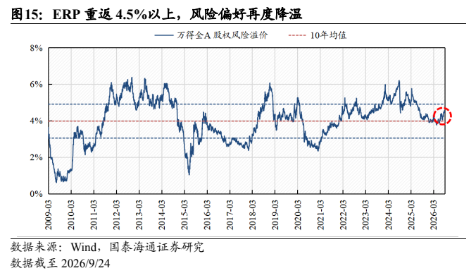 **图11. ERP 重返 4.5%以上，风险偏好再度降温**