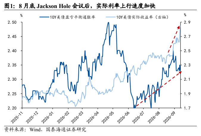 **图1. 8 月底 Jackson Hole 会议后，实际利率上行速度加快**