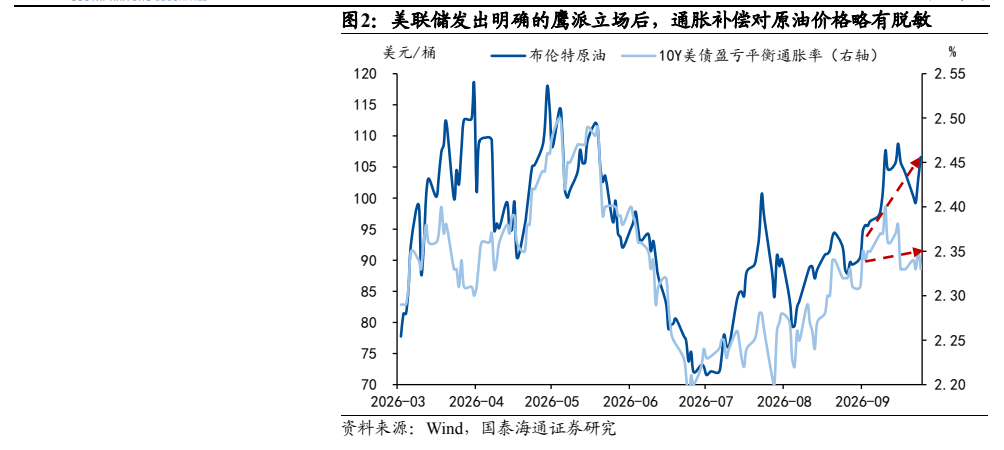 **图2. 美联储发出明确的鹰派立场后，通胀补偿对原油价格略有脱敏**