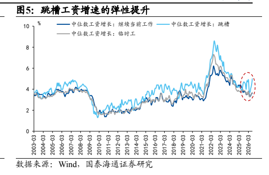 **图4. 跳槽工资增速的弹性提升**